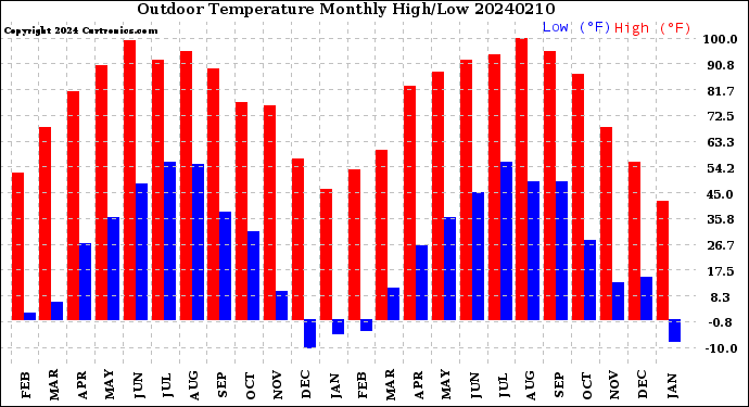 Milwaukee Weather Outdoor Temperature<br>Monthly High/Low