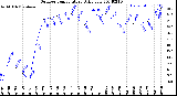 Milwaukee Weather Outdoor Temperature<br>Daily Low