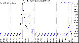 Milwaukee Weather Rain<br>By Day<br>(Inches)