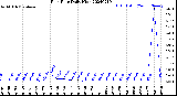 Milwaukee Weather Rain Rate<br>Daily High