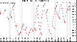 Milwaukee Weather Solar Radiation<br>Daily