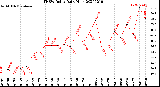 Milwaukee Weather THSW Index<br>Daily High