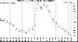 Milwaukee Weather THSW Index<br>per Hour<br>(24 Hours)