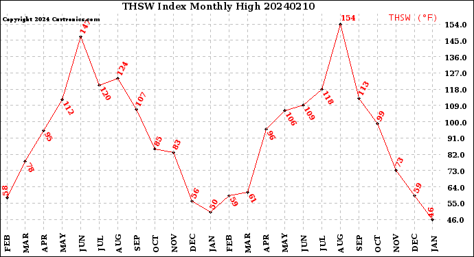 Milwaukee Weather THSW Index<br>Monthly High