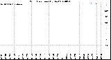 Milwaukee Weather Wind Direction<br>(By Day)