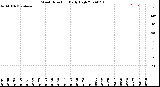 Milwaukee Weather Wind Direction<br>Daily High