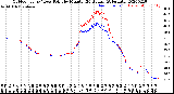 Milwaukee Weather Outdoor Temp / Dew Point<br>by Minute<br>(24 Hours) (Alternate)