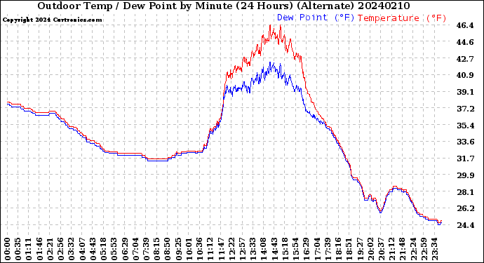 Milwaukee Weather Outdoor Temp / Dew Point<br>by Minute<br>(24 Hours) (Alternate)