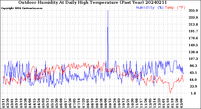 Milwaukee Weather Outdoor Humidity<br>At Daily High<br>Temperature<br>(Past Year)