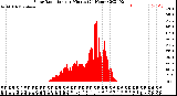 Milwaukee Weather Solar Radiation<br>per Minute<br>(24 Hours)