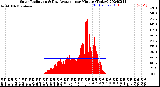 Milwaukee Weather Solar Radiation<br>& Day Average<br>per Minute<br>(Today)