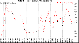 Milwaukee Weather Solar Radiation<br>per Day KW/m2