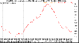 Milwaukee Weather Outdoor Temperature<br>vs Heat Index<br>per Minute<br>(24 Hours)