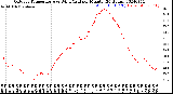 Milwaukee Weather Outdoor Temperature<br>vs Wind Chill<br>per Minute<br>(24 Hours)