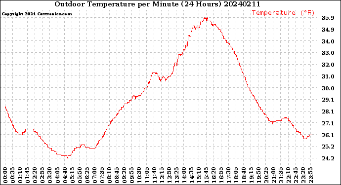 Milwaukee Weather Outdoor Temperature<br>per Minute<br>(24 Hours)