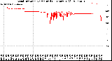 Milwaukee Weather Wind Direction<br>Normalized<br>(24 Hours) (Old)