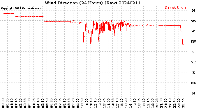 Milwaukee Weather Wind Direction<br>(24 Hours) (Raw)