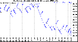 Milwaukee Weather Barometric Pressure<br>per Hour<br>(24 Hours)