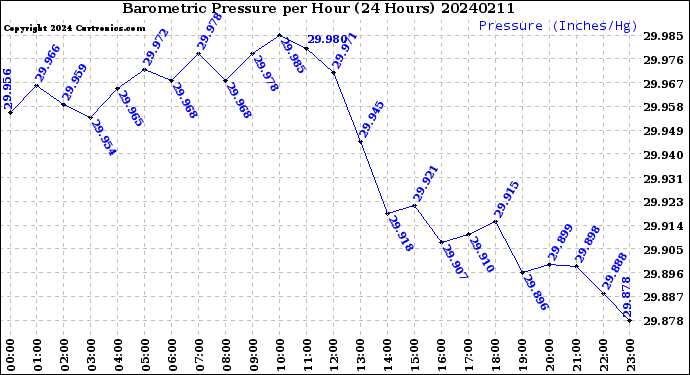 Milwaukee Weather Barometric Pressure<br>per Hour<br>(24 Hours)