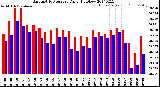 Milwaukee Weather Barometric Pressure<br>Daily High/Low