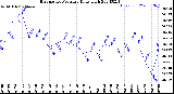 Milwaukee Weather Barometric Pressure<br>Daily High