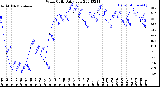 Milwaukee Weather Wind Chill<br>Daily Low