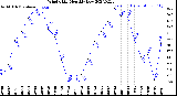 Milwaukee Weather Wind Chill<br>Monthly Low