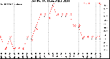 Milwaukee Weather Dew Point<br>(24 Hours)