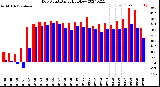 Milwaukee Weather Dew Point<br>Daily High/Low