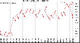 Milwaukee Weather Dew Point<br>Daily High