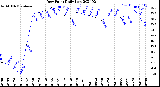 Milwaukee Weather Dew Point<br>Daily Low