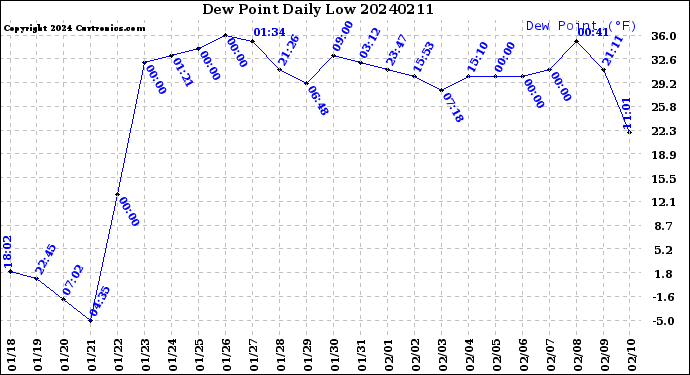 Milwaukee Weather Dew Point<br>Daily Low