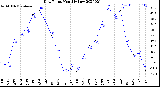 Milwaukee Weather Dew Point<br>Monthly Low