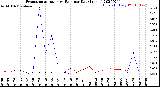 Milwaukee Weather Evapotranspiration<br>vs Rain per Day<br>(Inches)