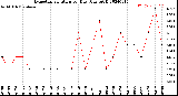 Milwaukee Weather Evapotranspiration<br>per Day (Ozs sq/ft)