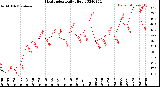 Milwaukee Weather Heat Index<br>Daily High