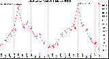 Milwaukee Weather Heat Index<br>Monthly High