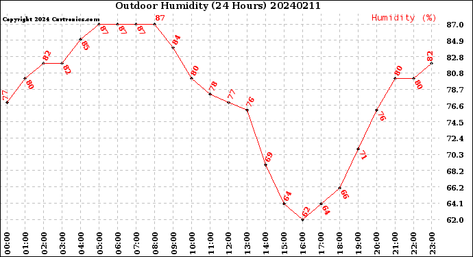 Milwaukee Weather Outdoor Humidity<br>(24 Hours)