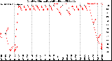 Milwaukee Weather Outdoor Humidity<br>Daily High