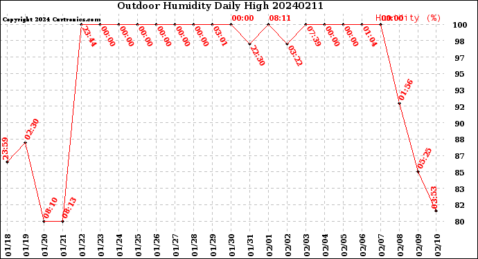 Milwaukee Weather Outdoor Humidity<br>Daily High