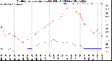 Milwaukee Weather Outdoor Temperature<br>vs Dew Point<br>(24 Hours)