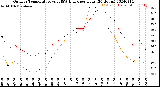 Milwaukee Weather Outdoor Temperature<br>vs THSW Index<br>per Hour<br>(24 Hours)