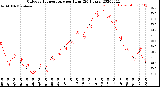 Milwaukee Weather Outdoor Temperature<br>per Hour<br>(24 Hours)