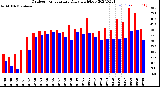 Milwaukee Weather Outdoor Temperature<br>Daily High/Low