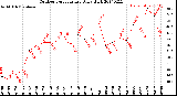 Milwaukee Weather Outdoor Temperature<br>Daily High