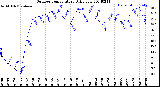 Milwaukee Weather Outdoor Temperature<br>Daily Low