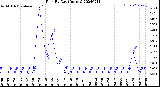 Milwaukee Weather Rain<br>By Day<br>(Inches)