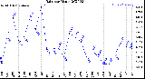 Milwaukee Weather Rain<br>per Month