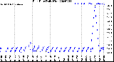 Milwaukee Weather Rain Rate<br>Daily High