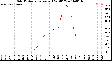 Milwaukee Weather Solar Radiation Average<br>per Hour<br>(24 Hours)